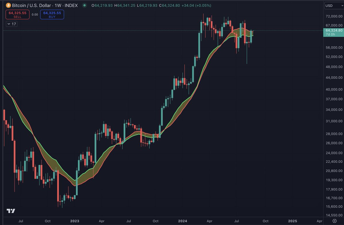 #BTC closed just above its bull market support band