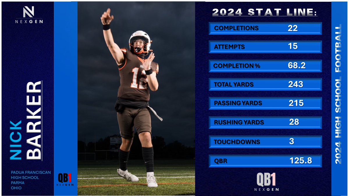 Keith Smilie (@nexgenscouting) on Twitter photo 2024 Fall QB Stat Line:
2025 Nick Barker <a href="/Nickbar22683422/">Nick Barker</a>
Padua Franciscan <a href="/paduabruinsfb/">Padua Bruins Football</a>
Parma (OH)
Games Played: 1
Total Yards: 243
TD's: 3
Completions/Attempts: 15/22 (68.2%)
QBR: 125.8 2024 Fall QB Stat Line:
2025 Nick Barker <a href="/Nickbar22683422/">Nick Barker</a>
Padua Franciscan <a href="/paduabruinsfb/">Padua Bruins Football</a>
Parma (OH)
Games Played: 1
Total Yards: 243
TD's: 3
Completions/Attempts: 15/22 (68.2%)
QBR: 125.8