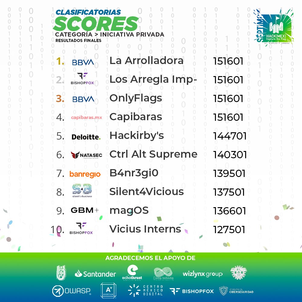 ¡Muchas felicidades a todos los clasificados a la gran final que celebraremos el 03 y 04 de octubre dentro del marco del Decimosegundo Congreso de Seguridad de la Información! 🏆🥇🥈🥉🏅