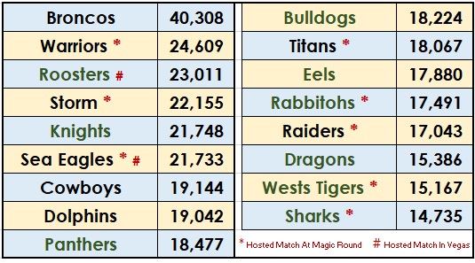 Katzo60's tweet photo. For the second season in succession the @sydneyroosters are on track to have the highest average home crowds of any NSW side in the @NRL 

Commonly referred to as 'The People's Team', the Roosters are the State's top team despite not hosting on Anzac Day or Magic Round this year. https://t.co/Bom3andx1g