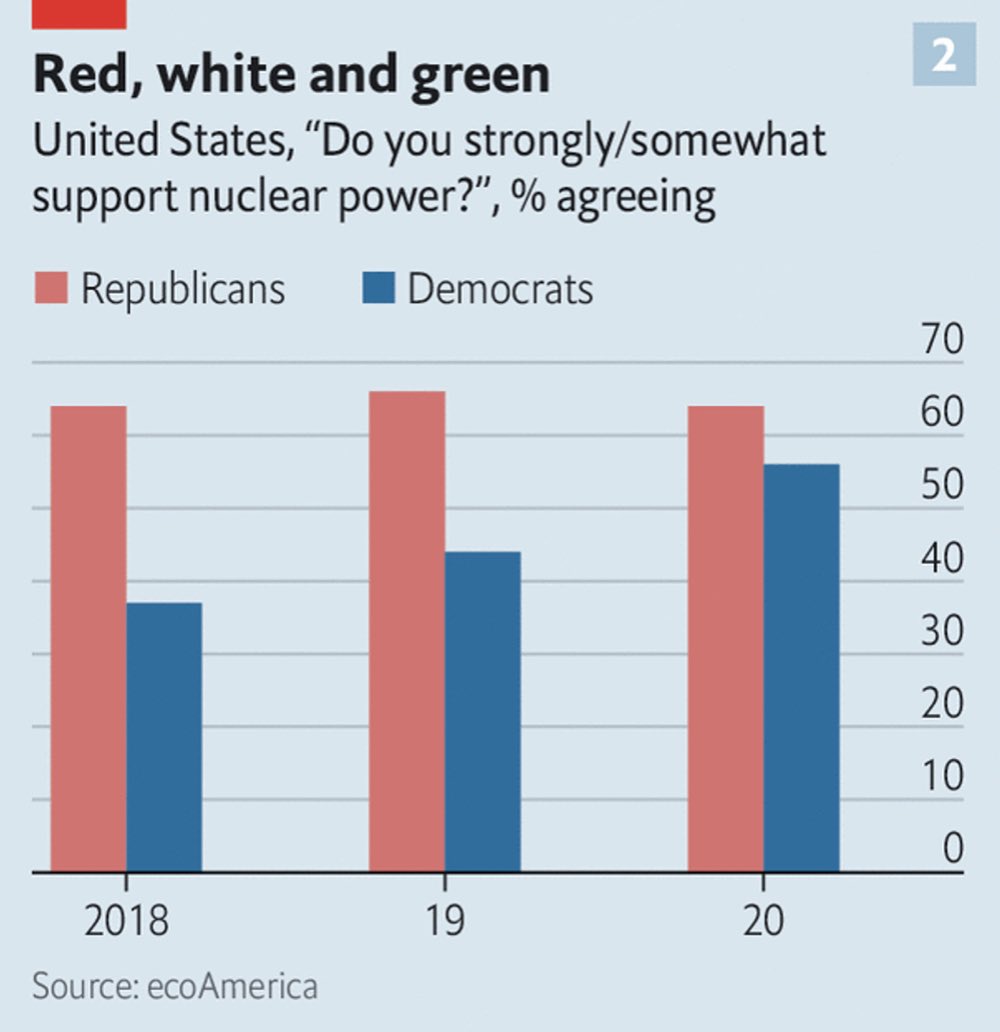 It took a while, but the majority of Democrats now support nuclear power ☢️