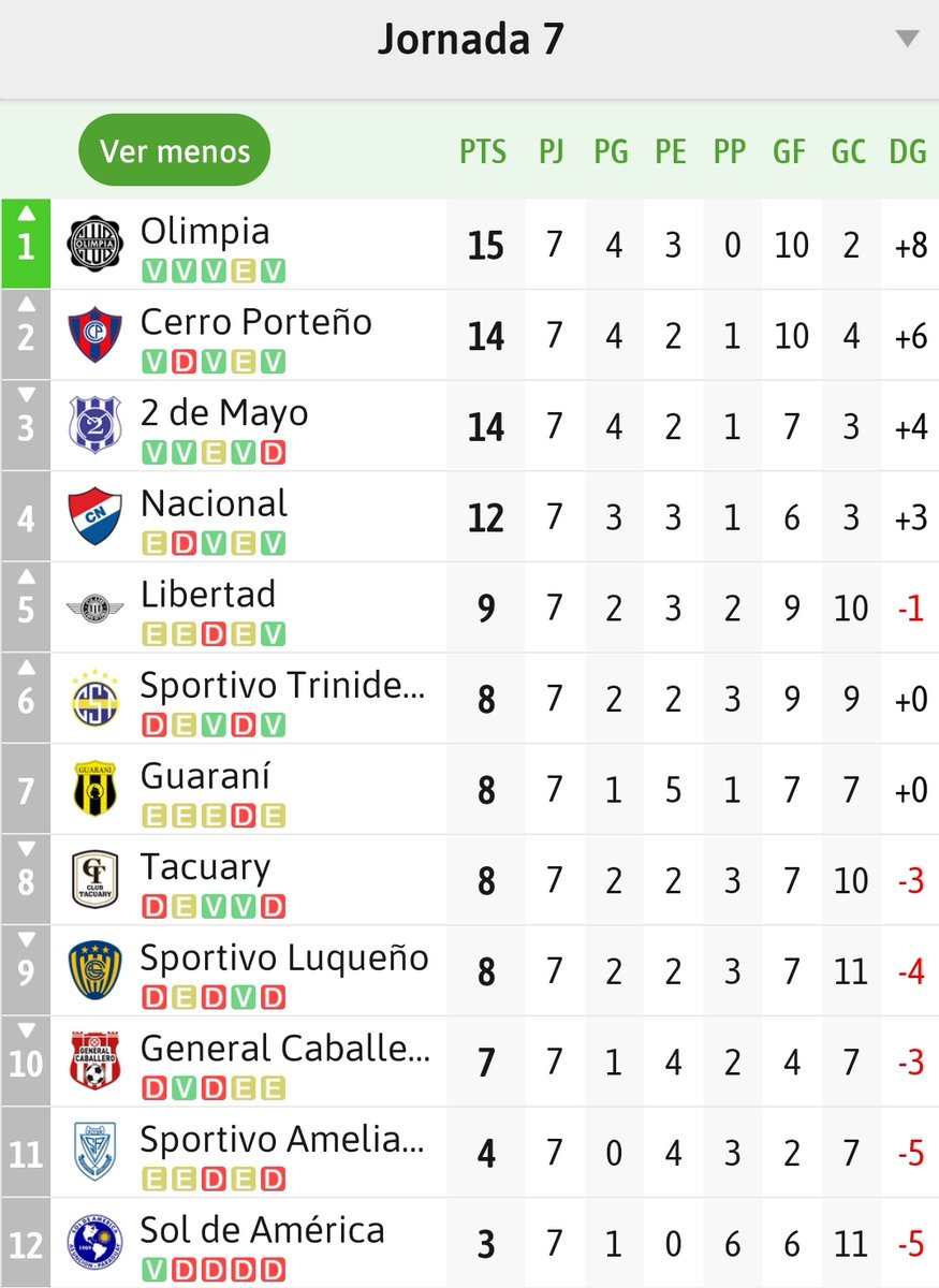 ▪️TORNEO CLAUSURA - FECHA 7

Se disputaron los seis partidos de la Fecha 7, y OLIMPIA encabeza la tabla con 15 puntos.

Siguente partido, el Franjeado cierra la Fecha 8:

⚽️ Tacuary vs OLIMPIA
🗓 Jue 29/8
🕒 20:00 hs
🏟 Luis A. Giagni - Villa Elisa