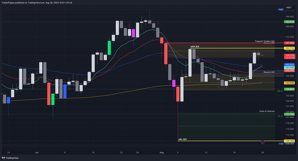 traderpoppa's tweet photo. gm

finally got some action last Friday, but is currently rejecting from the same area price moved into a few weeks ago

if we get a move down, looking at 148.5 - 144.92 as a level for support https://t.co/06nyWnFSq5