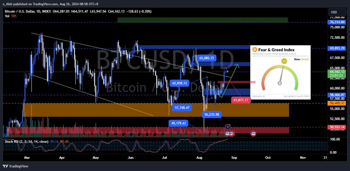 mr_akk1's tweet photo. ๐ BTC Update: Fear and Greed Index at 55. Eyes on the 62K-61K red zone if BTC corrects. Stay vigilant!
#CryptoMarket #BTCUpdate #Bitcoin #CryptoGreed #MarketOutlook #CryptoNews #bitcoin #marketupdate #BTCUSD @tradingview
https://t.co/TJk62VNIxT https://t.co/oWSXqPoQAO