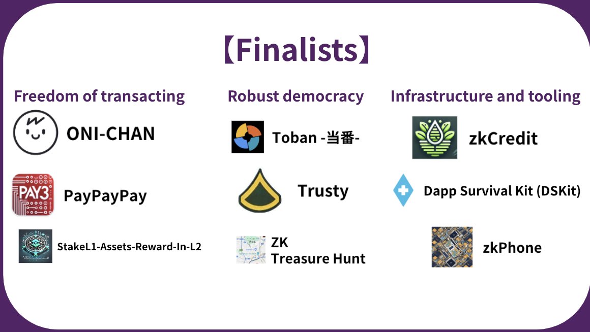 There are Finalists of #EthTokyo hackathon 2024.
Congrat!!!!
And the conference is taking place today! Don't miss it!
ハッカソンのファイナリストです！
現在、カンファレンスも開催中です🚀