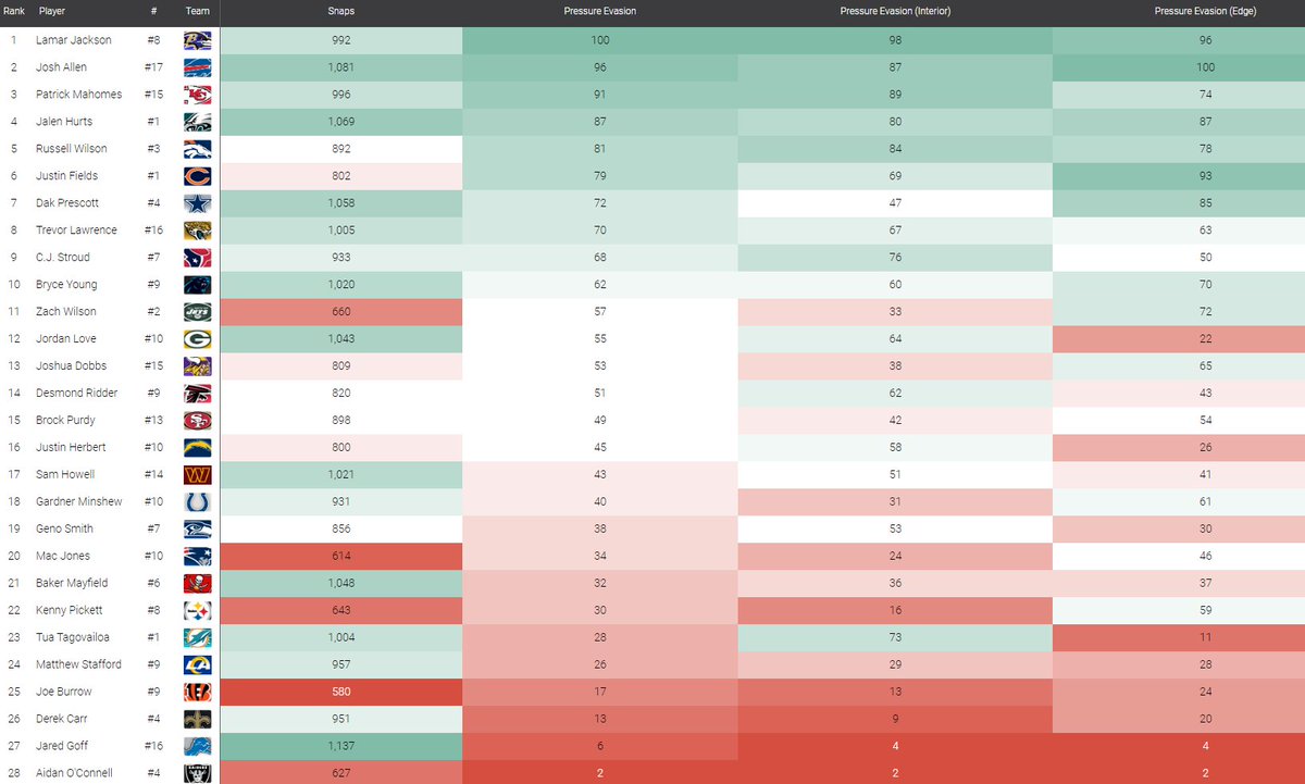 ProStatsIQ's tweet image. The current state of measurable stats in the NFL is absolutely insane, teams can now measure how good a QB is in &quot;Evading Pressure&quot;