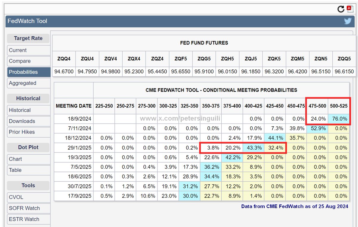 📊 LATEST AUG 2024 - FED Fund Futures is pricing in: ---> FOR SEP 2024: ✅️  76% Probability of 500-525 (Meaning at least 25 bps rate cut) ✅️ 24%  Probability of 475-500 (