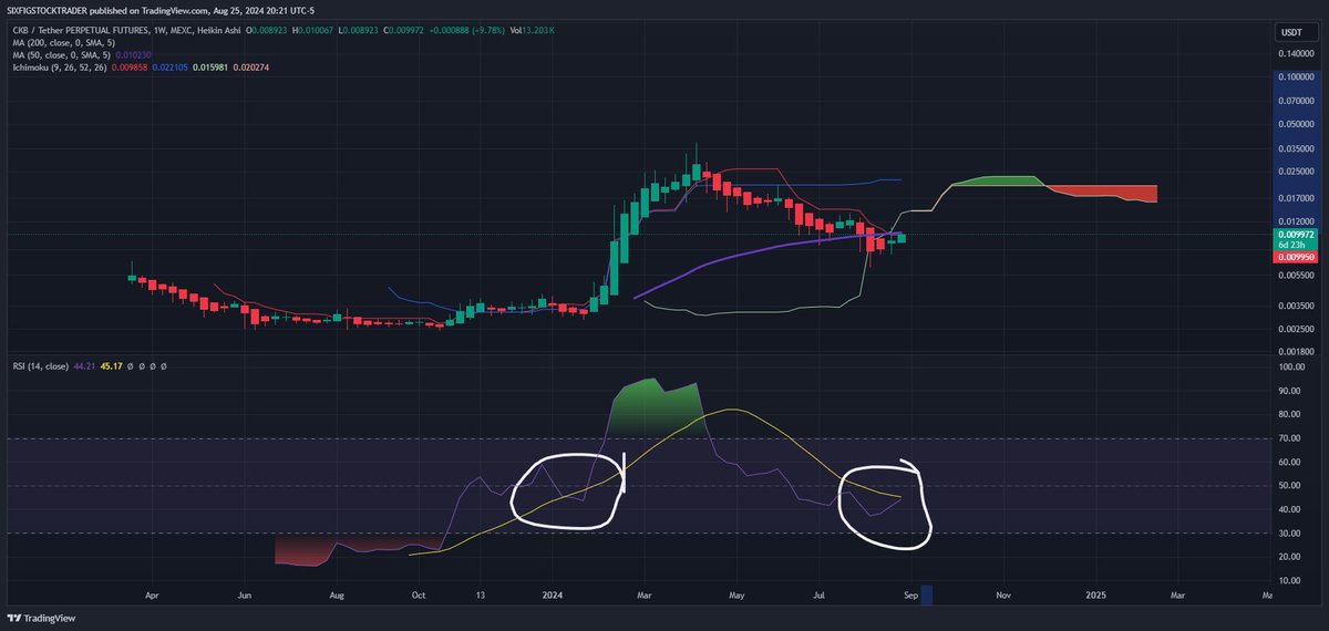realsixfig's tweet image. Last time #CKB was in this position on the RSI, it ran 1000%....
Will we see this thing run to .10 cents?