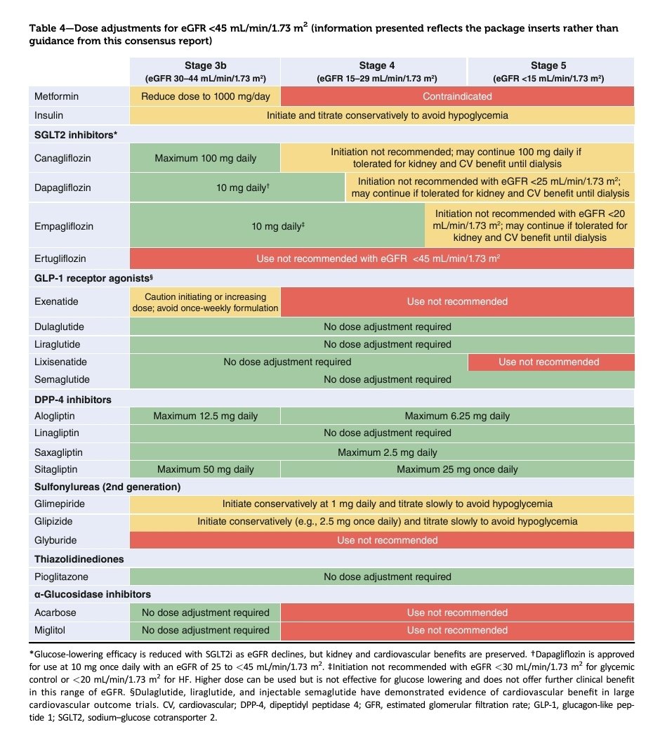 🌟 ORAL HYPOGLYCEMIC DRUGS - Dosing in CKD

🔸️As per latest recommendations Dapagliflozin can be initiated at eGFR &gt; 20 and continued till RRT.

Also pioglitazone doesn't require dose adjustment for any stage of CKD.