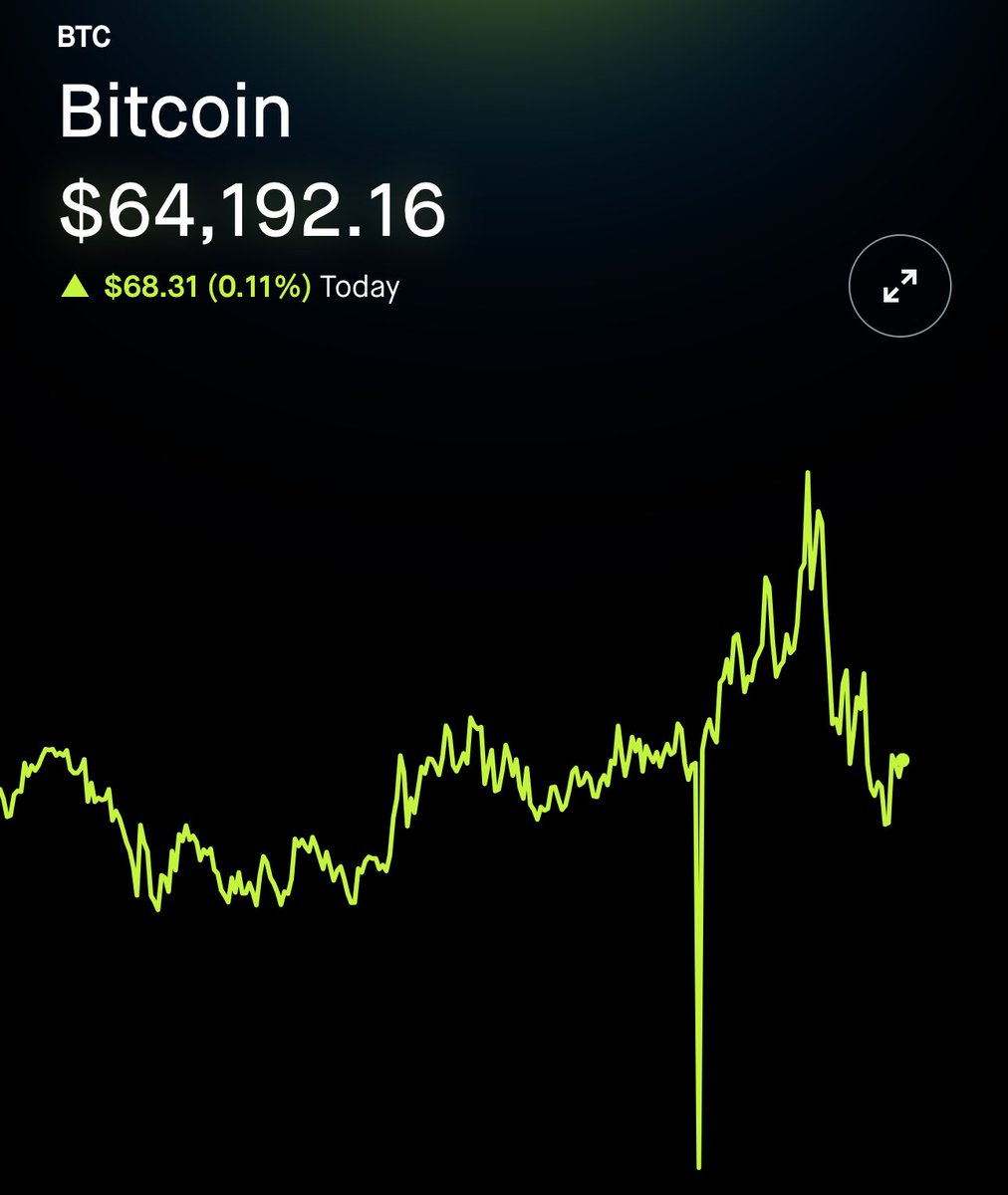 BTC BITCOIN HOLDING $64K THIS WEEKEND AND TESTING $65K HAS BEEN A VERY  POSITIVE SIGN Rate cuts unlock liquidity… Was stuck at 57K-58K for a while  with a dip to $49K on