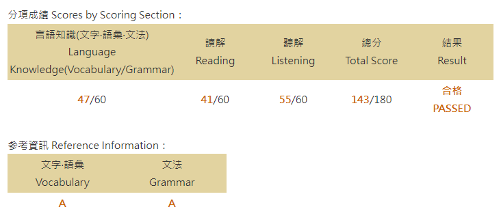 1okiro's tweet photo. N2成績
聽力沒滿分有點可惜
然後我好像變文盲了  41是怎樣🤡🤡 https://t.co/opODy6rAWq