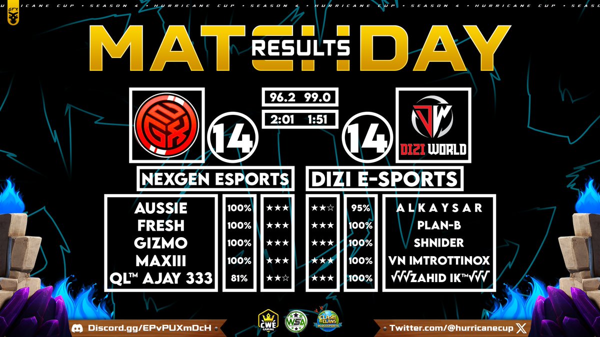 🌟 <a href="/nexgen_coc/">NexGen eSports</a> vs <a href="/DIZI_Esports/">DIZI🦁E-Sports</a> 🌟 

🌠 14 / 14
🔥 96.2% / 99.0%
⏰  2:01 / 1:51

A challenging match, but Dizi E-Sports secures the win against Nexgen Esports! Fantastic attacks from both teams!

#HurricaneOnTop | #ClashofClans