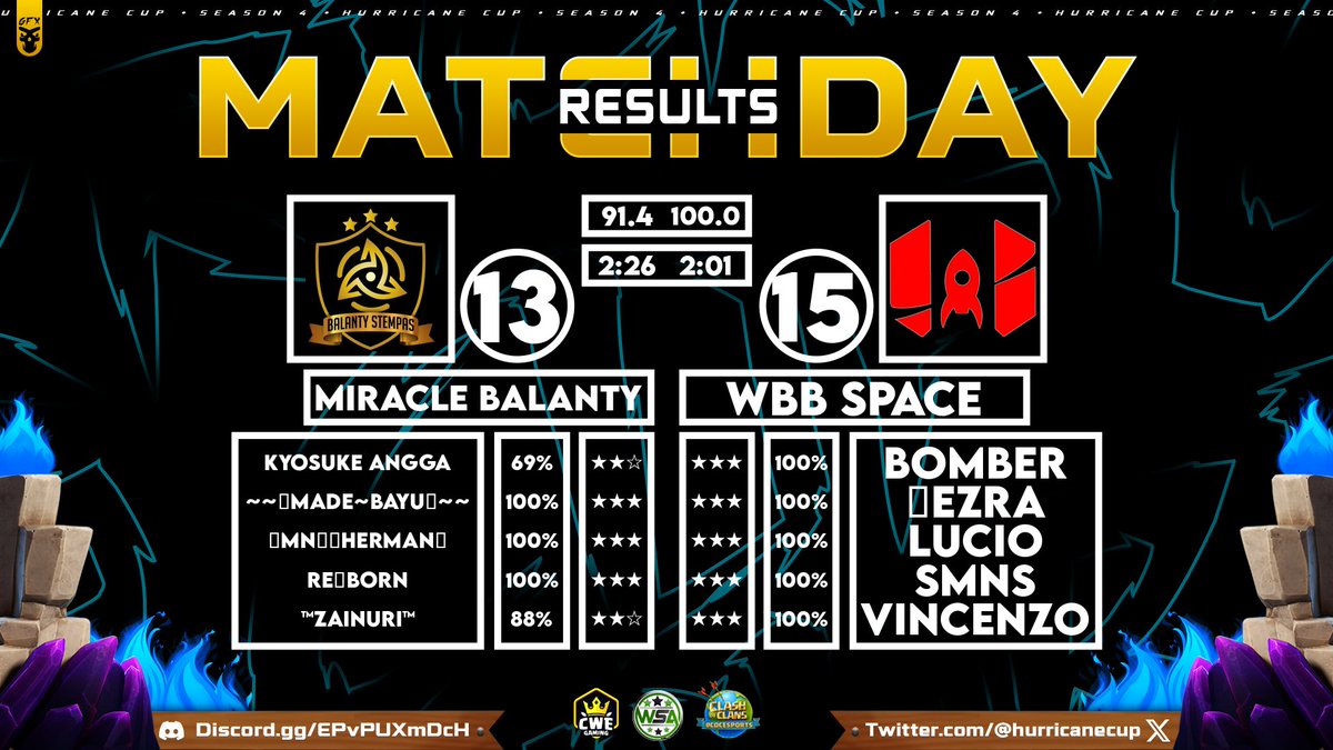 🌟 Miracle Balanty vs @WBB_Space 🌟 

🌠 13 / 15
🔥 91.4% / 100.0%
⏰ 2:26 / 2:01

WBB Space achieves a perfect war victory over Miracle Balanty! Well played by both teams!

#HurricaneOnTop | #ClashofClans
