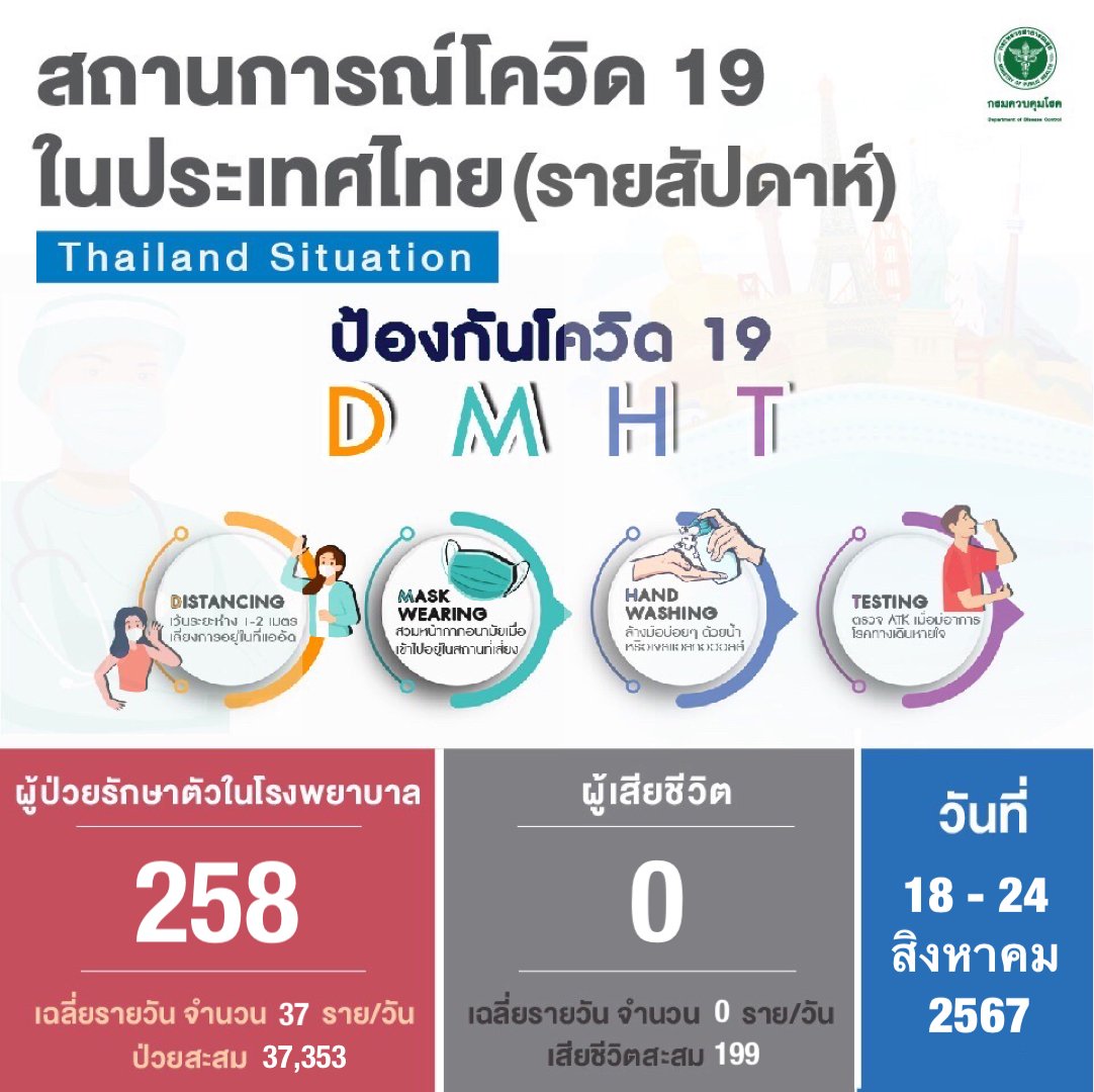 ddc_riskcom's tweet photo. 📈 สถานการณ์ผู้ติดเชื้อโควิด 19 รายสัปดาห์  
ระหว่างวันที่ 18 - 24 ส.ค. 2567  

https://t.co/7t7g68SRqj…  
#โควิด19 #COVID19 #DMHT #กรมควบคุมโรค https://t.co/V6WFLhSFx3