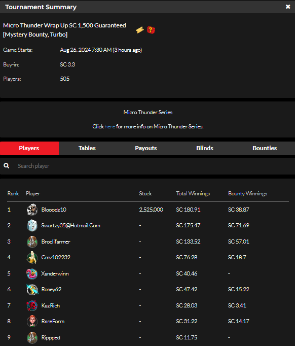 official_glp's tweet photo. Micro Thunder VIII  August 25 Results (SWEEPS COIN) #MICROTHUNDER #GLOBALPOKER ⛈️🏆 

https://t.co/YdeExLCQYO https://t.co/5db9jSsH3S
