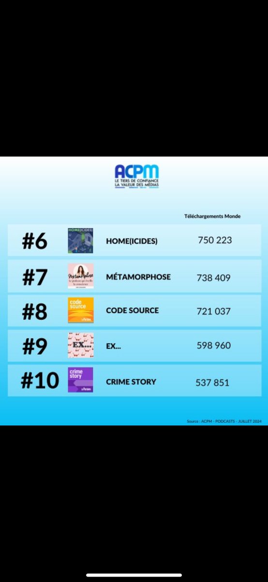 Homeicides est le 6eme podcast natif le plus téléchargé au monde au mois de juillet et 6eme en France selon <a href="/ACPMFrance/">ACPM</a> <a href="/BababamAudio/">Bababam</a> merci les auditeurs 🙏✨