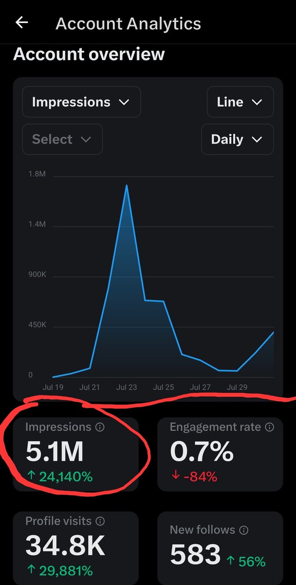 5M impression, मैंने 7 दिन में पूरा किया था!

Note~ 5M impression पूरा करने के लिए ब्लू टिक ✅️ होना बहुत जरूरी हैं, जिसके पास ब्लू टिक हैं उसके लिए ग्रुप हैं।

♦️जिसके पास ब्लू टिक हैं वह मेरे ग्रुप से जुड़ सकते हैं, एक ग्रुप बनाकर आपलोग को मदद किया जा रहा हैं, जो भी आपलोग