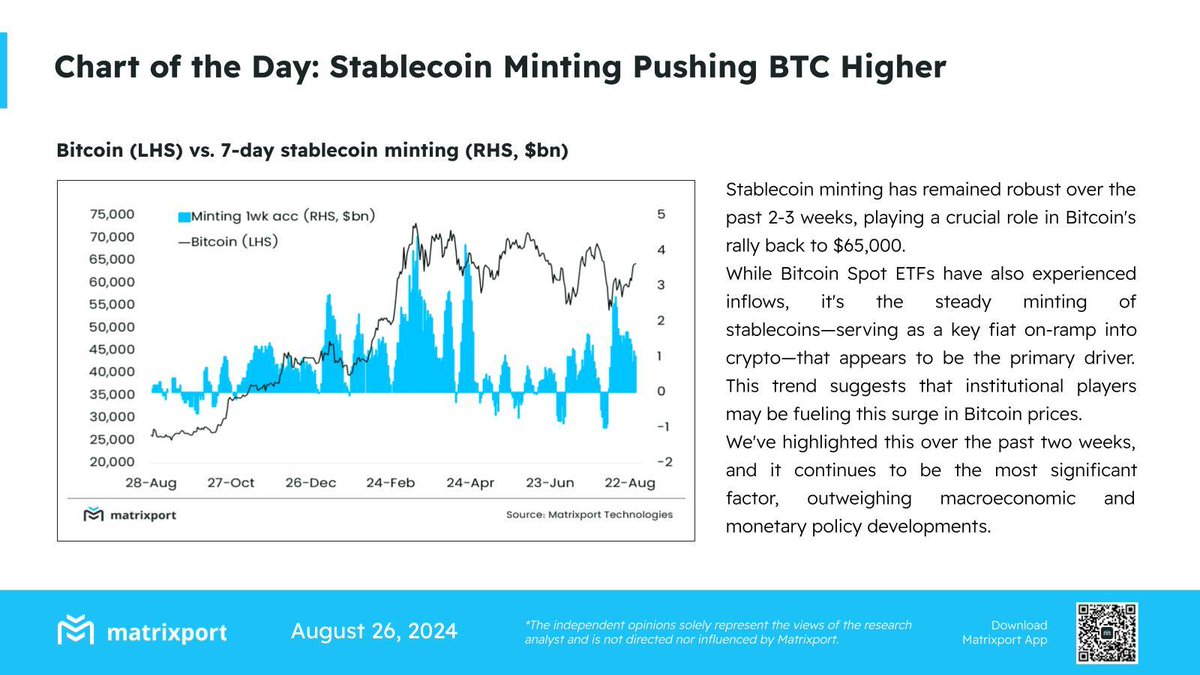 MatrixportTechnologies Daily 📊 - 8/26 Stablecoin Minting Drives BTC to  $65K 🚀 Robust #stablecoin minting is the main force behind #Bitcoin rise,  suggesting institutional influence surpasses macroeconomic factors.  #Matrixport #CryptoMarket ...