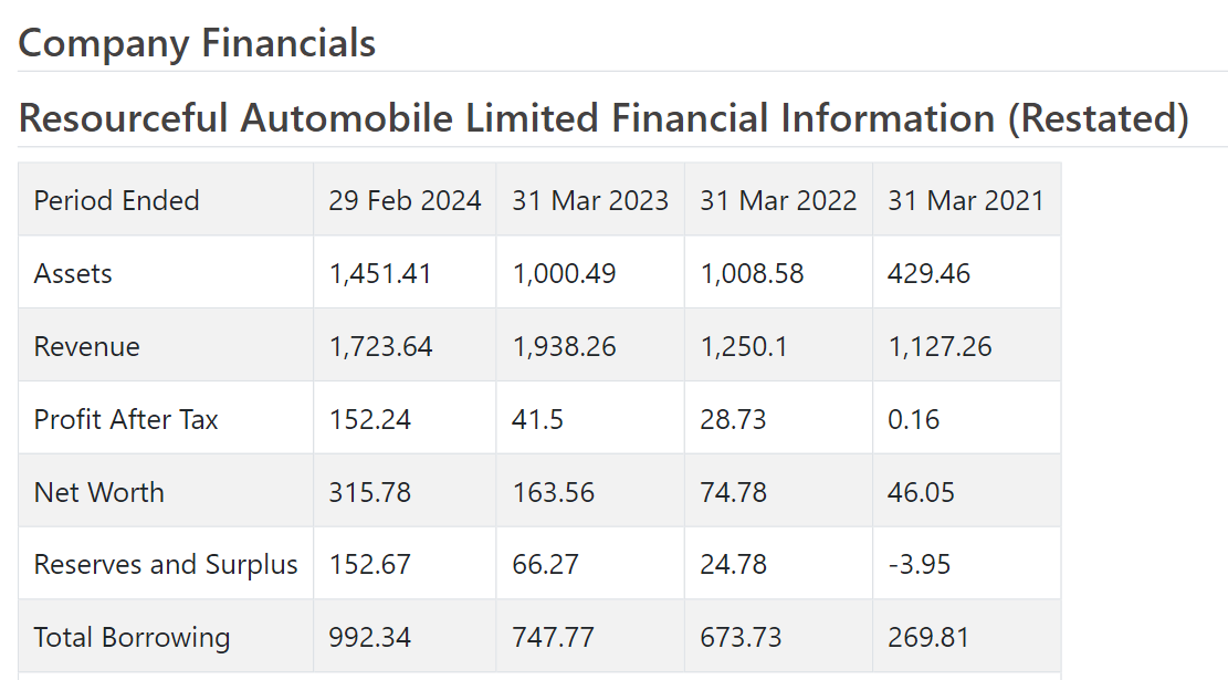 EquityInsightss's tweet photo. Resourceful Automobile 

IPO already subscribed 171 X🙃
By day end can easily surpass 200 X

Asked for 12 Cr, Got 2400 Cr😶

Mcap at upper band ~ 31 Cr

If lists at 72 % Premium , Mcap ~ 53 Cr🤯

Operates 2 Showroom sells Yamaha two-wheelers under the brand name Sawhney Automobile

Has just 8 employees

- Blue Square showroom in Dwarka, New Delhi
- Another showroom is located on Palam Road in New Delhi

IPO will close today
Issue price 117 / share, GMP ~ 72 %

Which is insane

Cashflow is negative

Crazy Euphoria in SME's
God save those who are subscribing the issue
