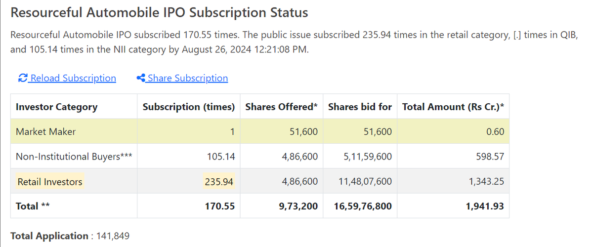 EquityInsightss's tweet photo. Resourceful Automobile 

IPO already subscribed 171 X🙃
By day end can easily surpass 200 X

Asked for 12 Cr, Got 2400 Cr😶

Mcap at upper band ~ 31 Cr

If lists at 72 % Premium , Mcap ~ 53 Cr🤯

Operates 2 Showroom sells Yamaha two-wheelers under the brand name Sawhney Automobile

Has just 8 employees

- Blue Square showroom in Dwarka, New Delhi
- Another showroom is located on Palam Road in New Delhi

IPO will close today
Issue price 117 / share, GMP ~ 72 %

Which is insane

Cashflow is negative

Crazy Euphoria in SME's
God save those who are subscribing the issue