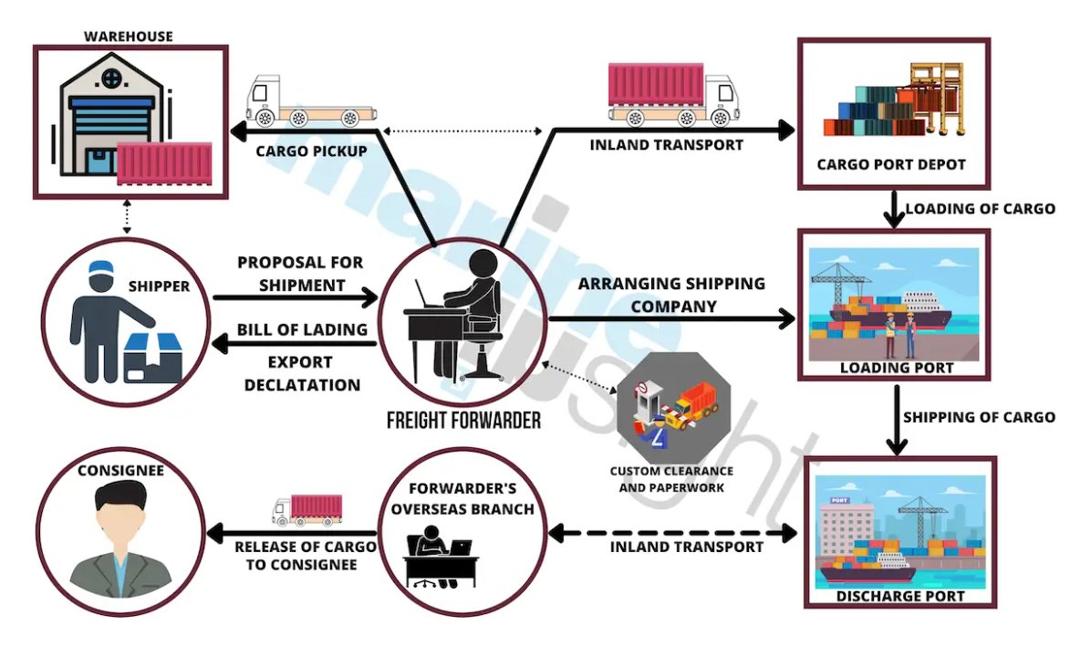 Jikelogistics's tweet photo. Freight forwarding is the backbone of global trade, from handling regulations to coordinating shipments across borders, the freight forwarding process is complex but essential for making global trade possible. 
Curious to learn more? Let JIKEShip guide you through the journey! https://t.co/okUm9c7XSj
