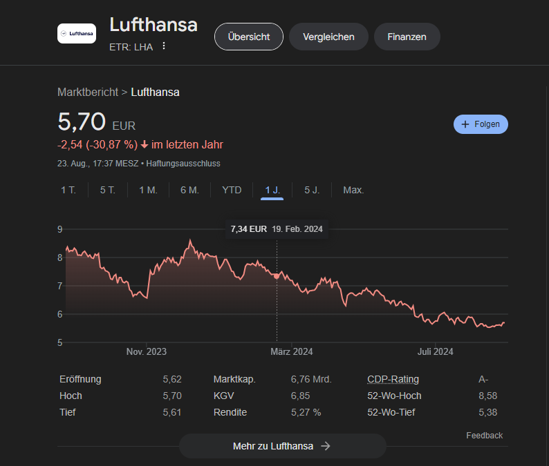 E_Boeminghaus's tweet photo. Hiobsbotschaften und Alarm von der Lufthansa – traditionell verdient die #Lufthansa auf der Langstrecke. Nun ist die Langstrecke nach Asien bedroht, weil die Chinesen viel günstiger und schneller sind (Quelle Handelsblatt - link unten). #Niedergang #Absturz 

Schneller deshalb, weil sie direkt über Russland fliegen dürfen. Es droht der Totalausfall der traditionell lukrativen Strecken nach Asien. Brüssel soll nun helfen. Ein Blick auf den Aktienkurs lässt nichts Gutes vermuten.

https://t.co/FuXugsuLm5