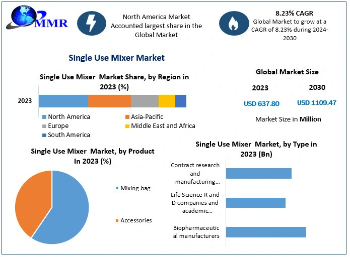 KomalKa75's tweet image. The Single-Use Mixer market is expanding rapidly, driven by the biopharma industry&apos;s demand for efficient, contamination-free mixing solutions. 

#Biopharma #SingleUseTechnology #InnovationInBiotech

Get More Info: urlis.net/f1f1yvyx
