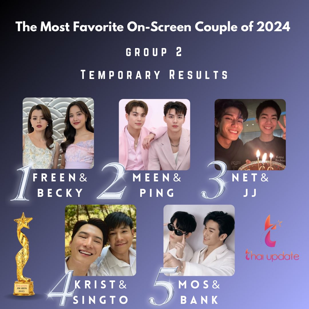 [Update: 26.08.2024] “The Most Favorite On-Screen Couple of 2024 (Group 2)”

Vote here 👉🏻 thaiupdate.info/favorite-coupl… 

Top 5 🏆 

1.  #ฟรีนเบค #srchafreen #beckysangels 
2. #MeenPing #Meennicha8 #PingKrittanun
3. #NETJJ #netsiraphop #jj_rcp
4. #KristSingto #KristPerawat