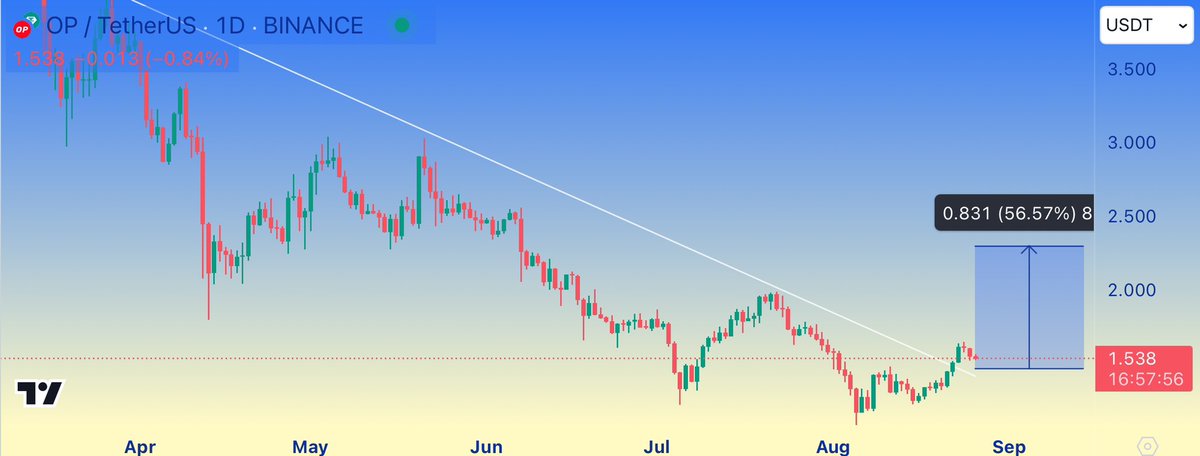 Alpha_Voyager's tweet photo. π° #OP Trendline Breakout on the 1D timeframe
PUMP it ππ
$OP #Optimism #OPUSDT #CryptoInvesting #cryptomarket #crypto #tradingstrategy #trading_signal #trade https://t.co/RED2cgzmCa