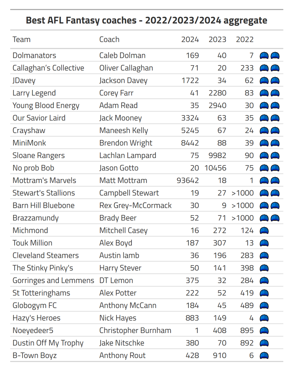 Top #AFLFantasy coaches over the last 3* seasons, sorted by top 100 finishes then aggregate rank 🚗🧢

<a href="/Dolmanators/">Caleb Dolman</a> 👑

*Only have top 1000 from 2022