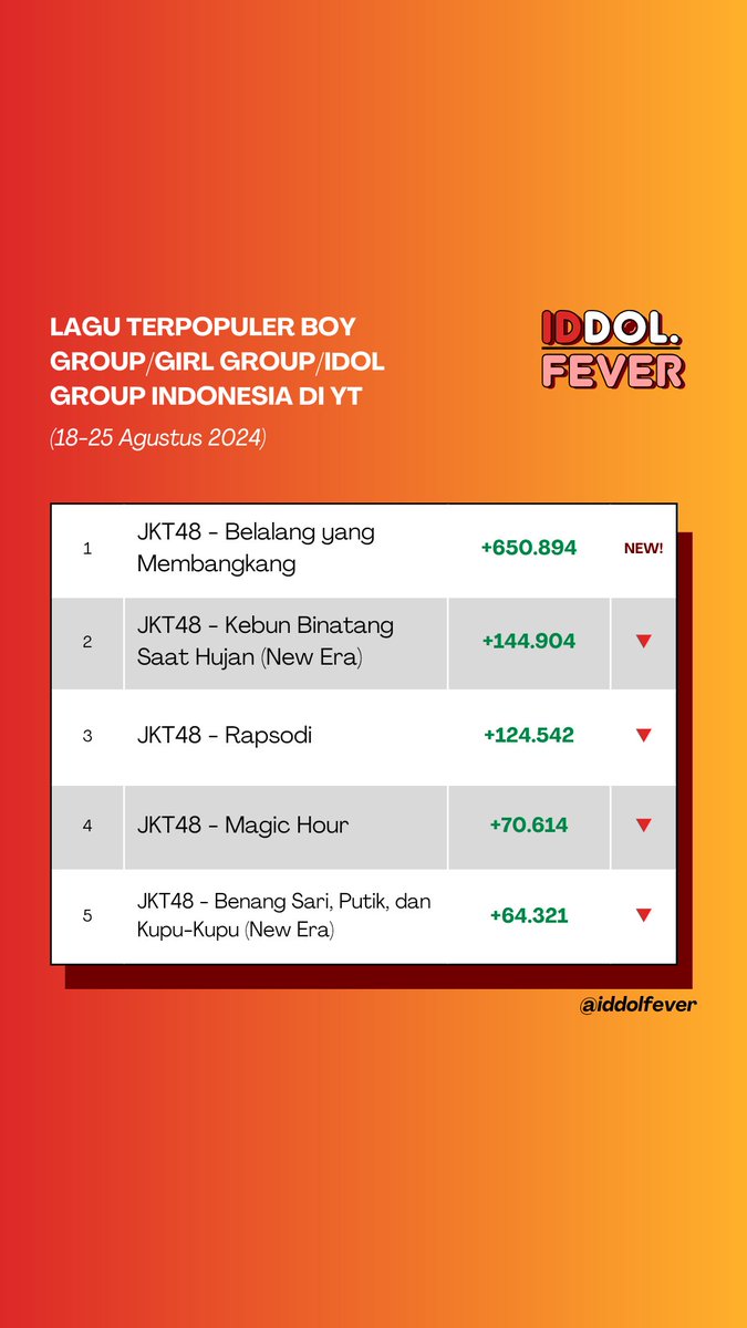 iddolfever's tweet photo. Top 30 lagu boy group/girl group/idol group Indonesia terpopuler berdasarkan peningkatan views official video (MV/LV/topic video) di YouTube pada tanggal 18-25 Agustus 2024.

---
JKT48 Glitter UN1TY BlinkStars TBA UPGirls V1RST
#ipop https://t.co/NheHatAt2J
