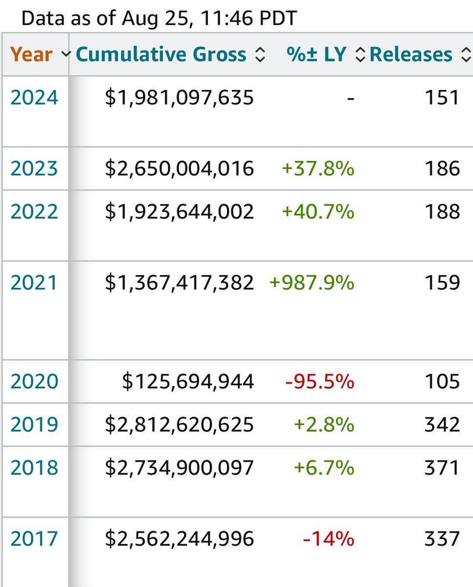 Pre-pandemic numbers? No… we will likely be breaking past those pre-pandemic numbers. For August.

.. and as for the quarter… look where we stand currently (almost $2b). We have another week of August and all of September. $AMC #AMC