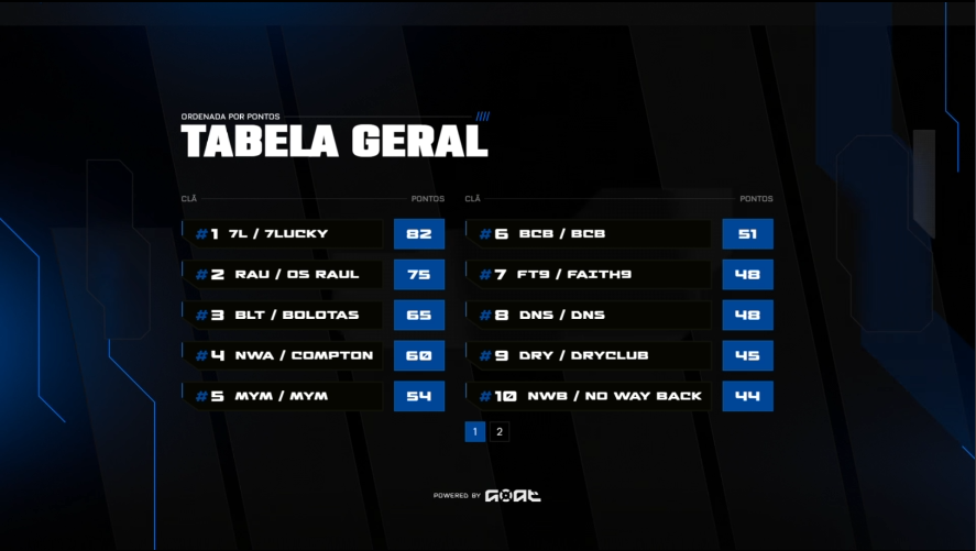 5x 🏆🏆🏆🏆🏆 GOAT WINNER ($4.000)
w/
<a href="/caiiofxx/">caiiofx</a> 
<a href="/Facaofps/">Facão</a> 
<a href="/bonezinfps/">bonezinfps</a> 
<a href="/mitsukeff_/">Mitsuke</a>