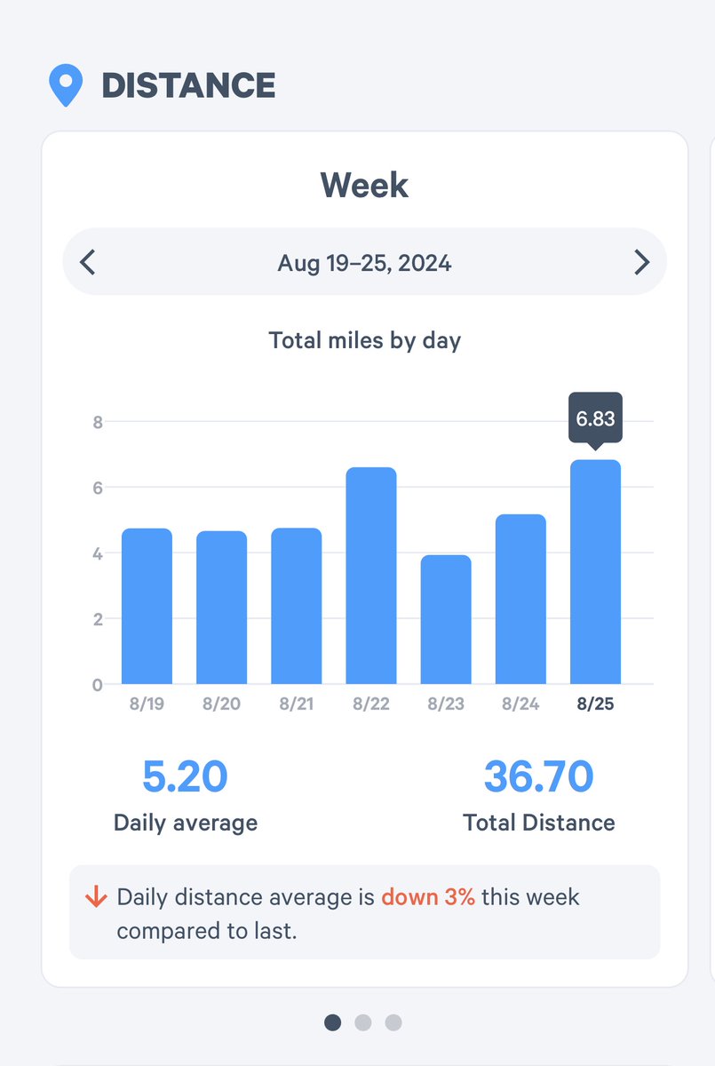 cowboy_ganesh's tweet image. 10K steps a day, week 34 ✅ 

#Week34
#2024Challenge
#Fitness