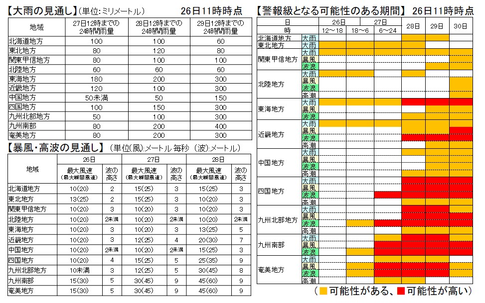 【台風情報に留意】強い台風第10号は今後発達しながら北西へ進み、27日から28日にかけて九州南部・奄美地方に非常に強い勢力となって接近する。台風は九州の南で動きが遅くなって北へ進路を変え、29日以降は次第に進路を北東に変えて西日本へ接近する。最新の防災気象情報を確認し、早めの防災対策を。
