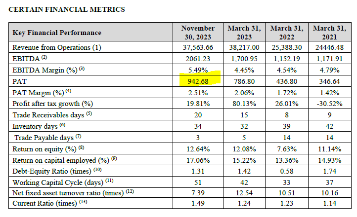 manishlalwani9's tweet image. Move over #Kaju, #Chana coming in soon :P

~82 Cr IPO of #Jeyyam global foods opening soon.

Company had made 9.5 Cr in first 8 months of FY24. Seems expensive at first glance but will have to wait for full year numbers.

LM - Corpwis (Previous issue - Aluwind)