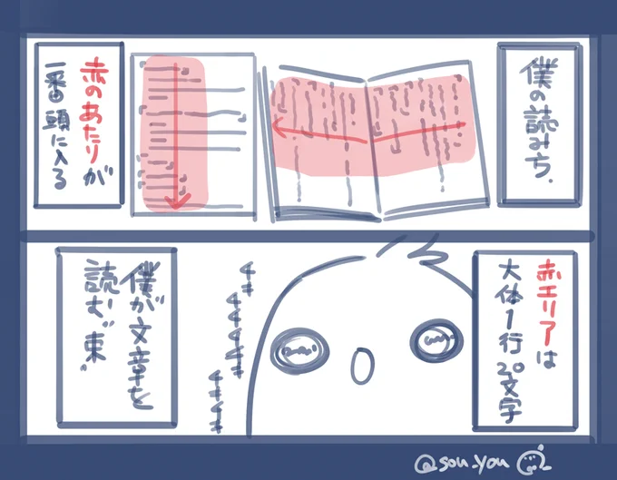 僕の文章読むときの癖がこんなかんじだ。
奇しくも漫画で読みやすいセリフの1塊分と同じぐらいだ。

厳密に20文字ずつしか認識してないってわけじゃないし、赤エリアより外もぱっと見ちゃう。ようは情報密度の問題なんですよ。端までびっちりした文章ならそれはそれでちゃんと読む(時間がかかる 