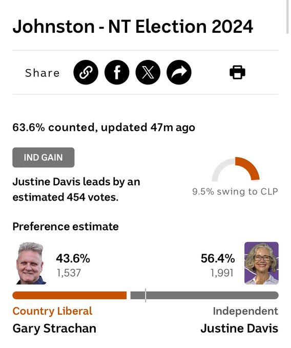 voices_topend's tweet photo. Congratulations to all the volunteers and supporters who supported this amazing community candidate Justine Davis. https://t.co/wth0ltnS7j