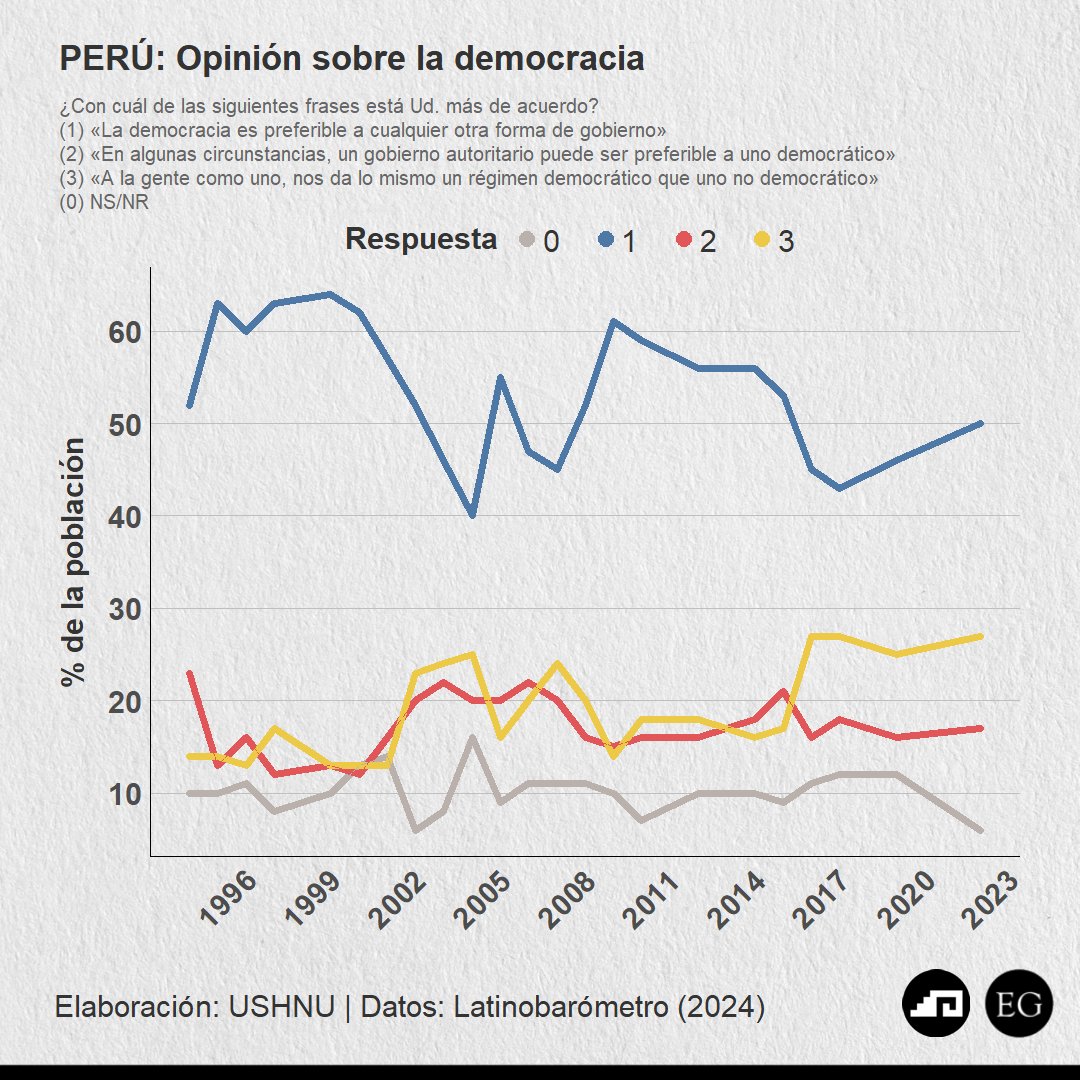 UshnuPE's tweet photo. #DATOS 📊 | Según datos del @Latinobarometro, ha aumentado en el #Perú el indiferentismo con respecto a la #democracia. Este es un fenómeno regional, aunque, según el informe recientemente publicado, el caso del Perú no es tan drástico como el del resto de la región. https://t.co/SVllSTq320