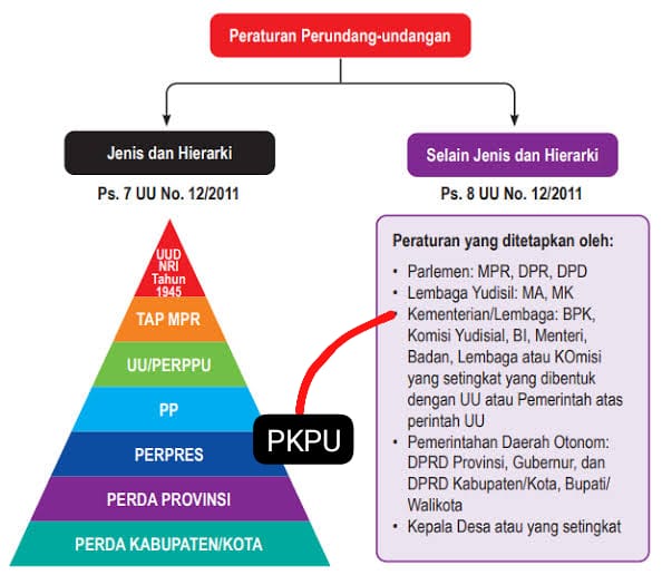 timpenguinnas's tweet photo. EITTTSSSS TAPI JANGAN KEBURU SENENG DULU!!!

Draf Revisi RUU PILKADA masih ada di Meja Rapat Paripurna DPR RI.

Untuk benar-benar mengamankan PKPU yang baru, kita perlu *PASTIKAN DPR TAATI PUTUSAN MK SAAT PARIPURNA!*

Kenapa kok gitu?
Topan bantu jelasin, jadi aturan perundang-undangan kita itu punya tingkatan (hierarki) yang harus dipatuhi. PKPU itu tingkatnya dibawah UU, dimana PKPU merupakan pelaksanaan dari UU Pilkada.

Jadi kalau Revisi UU Pilkada tiba-tiba disahkan saat Paripurna dan ternyata tidak sesuai Putusan MK. Kita harus siap-siap say good bye buat PKPU baru sebagai peraturan dibawahnya. Sesuai dengan asas hukum lex superior derogat legi inferiori.

KAWAL TERUS! JANGAN SAMPAI DPR DAN PEMERINTAH BATALKAN PUTUSAN MK!! KAWAL PKPU BARU!!

#KawalPutusanMK
#TolakPilkadaAkal2an
#TolakPolitikDinasti