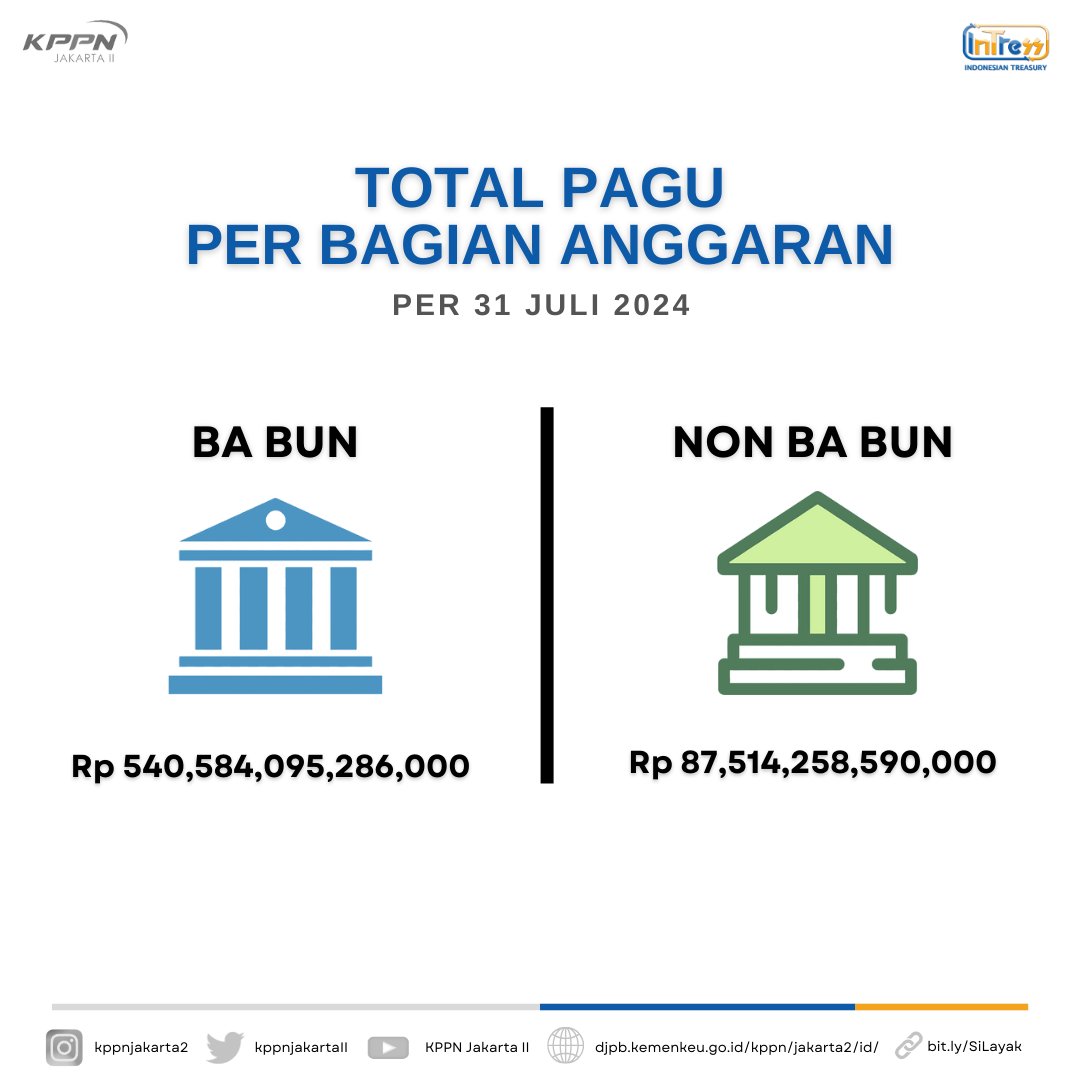 kppnjakartaII's tweet photo. Selamat siang Sobat Jack2!!

Yuk simak laporan realisasi APBN yang disalurkan oleh KPPN Jakarta II per 31 Juli 2024. https://t.co/G3BTVNTLEk