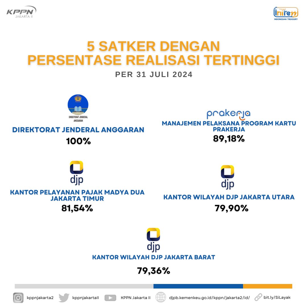 kppnjakartaII's tweet photo. Selamat siang Sobat Jack2!!

Yuk simak laporan realisasi APBN yang disalurkan oleh KPPN Jakarta II per 31 Juli 2024. https://t.co/G3BTVNTLEk