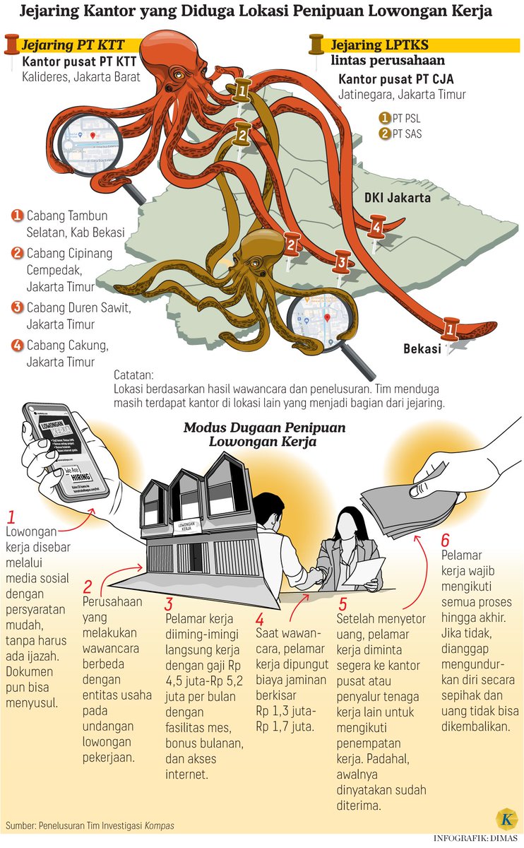 hariankompas's tweet photo. Mereka mengendalikan operasinya dari kantor pusat hingga sejumlah kantor cabang. Salah satunya adalah PT KTT, yang berkantor pusat di Kalideres, Jakarta Barat. 

Selain kantor pusat, PT ini memiliki jejaring kantor cabang di Cipinang Cempedak, Cakung, dan Duren Sawit (Jakarta Timur) serta di Tambun Selatan (Kabupaten Bekasi). #LiputanInvestigasi #PenipuanLoker #AdadiKompas
