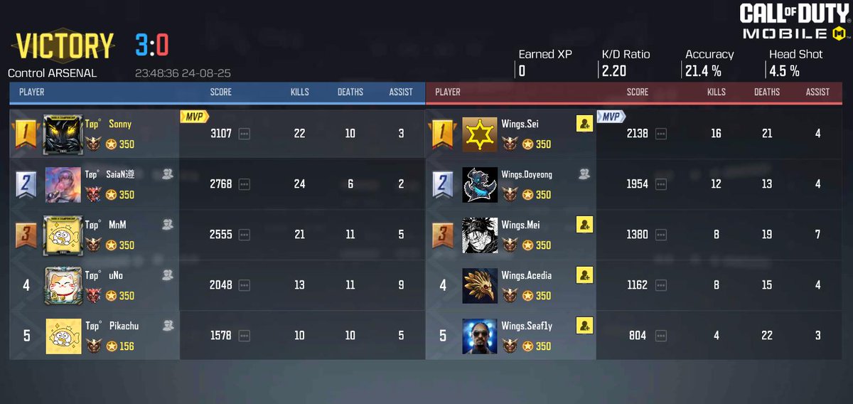 Sonny_CODM's tweet image. 🥇1st place in the 2024 Korea CODM Summer Tournament.

[GRAND FINALS]
3 : 1 vs. @WingsCODM

[FINALS]
2 : 1 vs. @WingsCODM

[SEMI-FINALS]
2 : 0 vs. @Anarchy_Squad 

All credits to @F_L_WR
@SaiaN_CODM
@Pikachu_KR
@ManNam129
@unocodmkr
@codmkrxydo
@Joy_codm
@MExXxLO4
@SHYmanages_