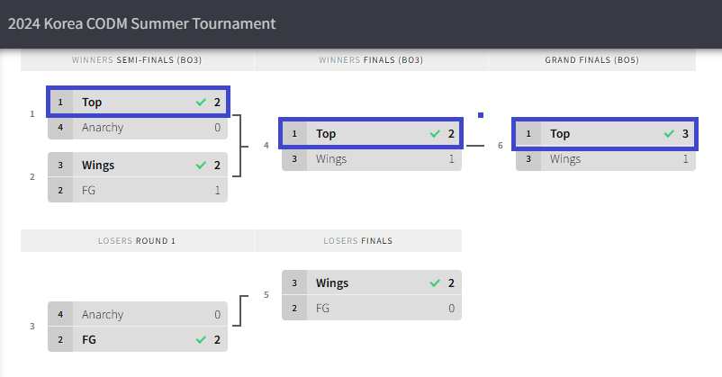 Sonny_CODM's tweet image. 🥇1st place in the 2024 Korea CODM Summer Tournament.

[GRAND FINALS]
3 : 1 vs. @WingsCODM

[FINALS]
2 : 1 vs. @WingsCODM

[SEMI-FINALS]
2 : 0 vs. @Anarchy_Squad 

All credits to @F_L_WR
@SaiaN_CODM
@Pikachu_KR
@ManNam129
@unocodmkr
@codmkrxydo
@Joy_codm
@MExXxLO4
@SHYmanages_