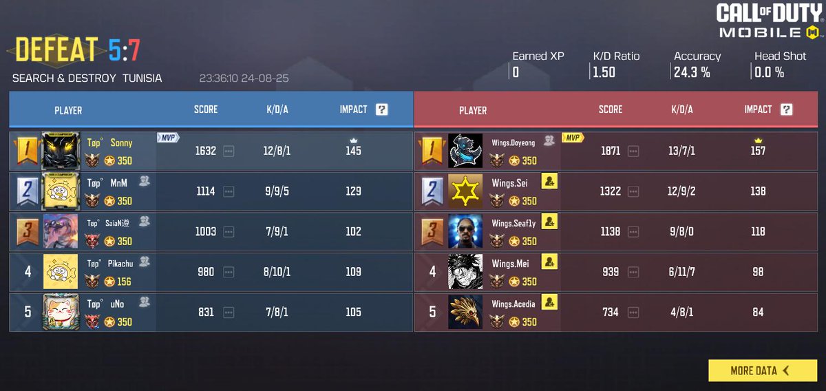 Sonny_CODM's tweet image. 🥇1st place in the 2024 Korea CODM Summer Tournament.

[GRAND FINALS]
3 : 1 vs. @WingsCODM

[FINALS]
2 : 1 vs. @WingsCODM

[SEMI-FINALS]
2 : 0 vs. @Anarchy_Squad 

All credits to @F_L_WR
@SaiaN_CODM
@Pikachu_KR
@ManNam129
@unocodmkr
@codmkrxydo
@Joy_codm
@MExXxLO4
@SHYmanages_