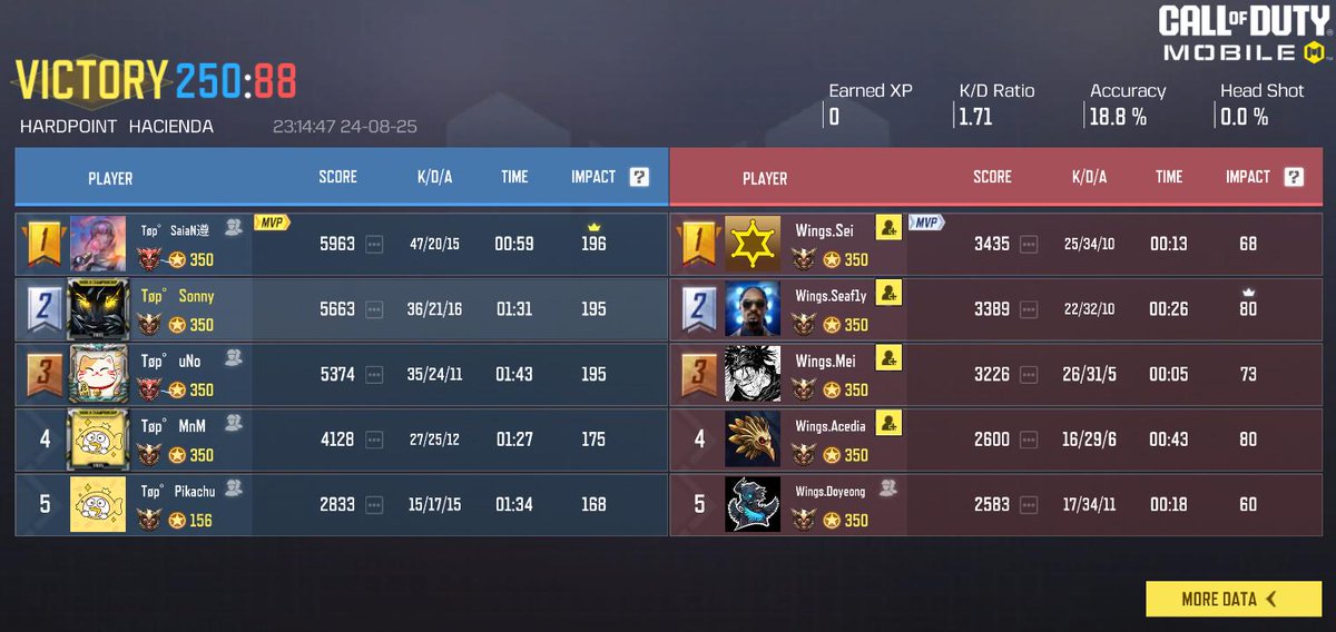 Sonny_CODM's tweet image. 🥇1st place in the 2024 Korea CODM Summer Tournament.

[GRAND FINALS]
3 : 1 vs. @WingsCODM

[FINALS]
2 : 1 vs. @WingsCODM

[SEMI-FINALS]
2 : 0 vs. @Anarchy_Squad 

All credits to @F_L_WR
@SaiaN_CODM
@Pikachu_KR
@ManNam129
@unocodmkr
@codmkrxydo
@Joy_codm
@MExXxLO4
@SHYmanages_