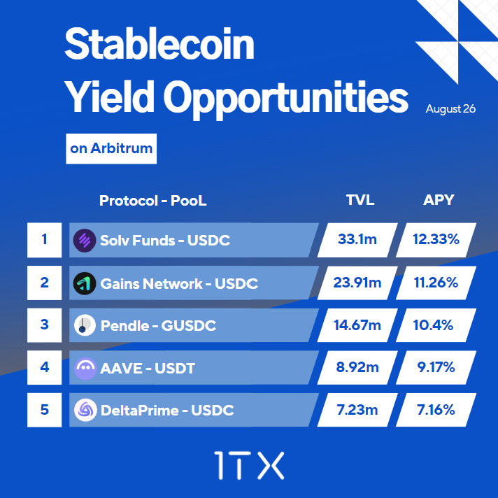 📈 The yields

Check out opportunities to earn high yields with stablecoins on <a href="/arbitrum/">Arbitrum</a>.👀

1️⃣Solv(<a href="/SolvProtocol/">Solv Protocol</a>)
• USDC → Base APY : 12.33%
2️⃣Gains(<a href="/GainsNetwork_io/">gTrade | Gains Network 🍏</a>)
• USDC → Base APY : 11.26%
3️⃣Pendle(<a href="/pendle_fi/">Pendle</a>)
• GUSDC → Base APY : 10.40%
4️⃣AAVE(<a href="/aave/">Aave</a>)
• USDT → Base