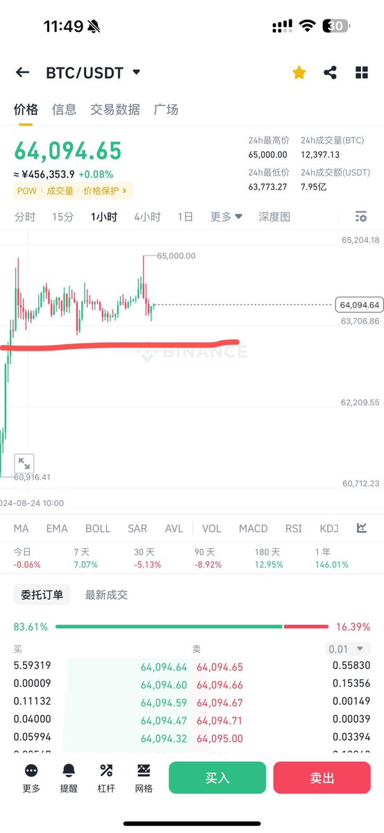 870575825bb's tweet photo. 昨天到今天,大饼一直震荡并且多次测试63500,63700,山寨确经不起折腾直接回调了10%甚至还多。此时此刻我买了meme系列,赌一下该反弹了。切不要格局。止损放在了插针位置,
#pepe91
#floki149
#wif1.85 https://t.co/7UTZQp3p1e