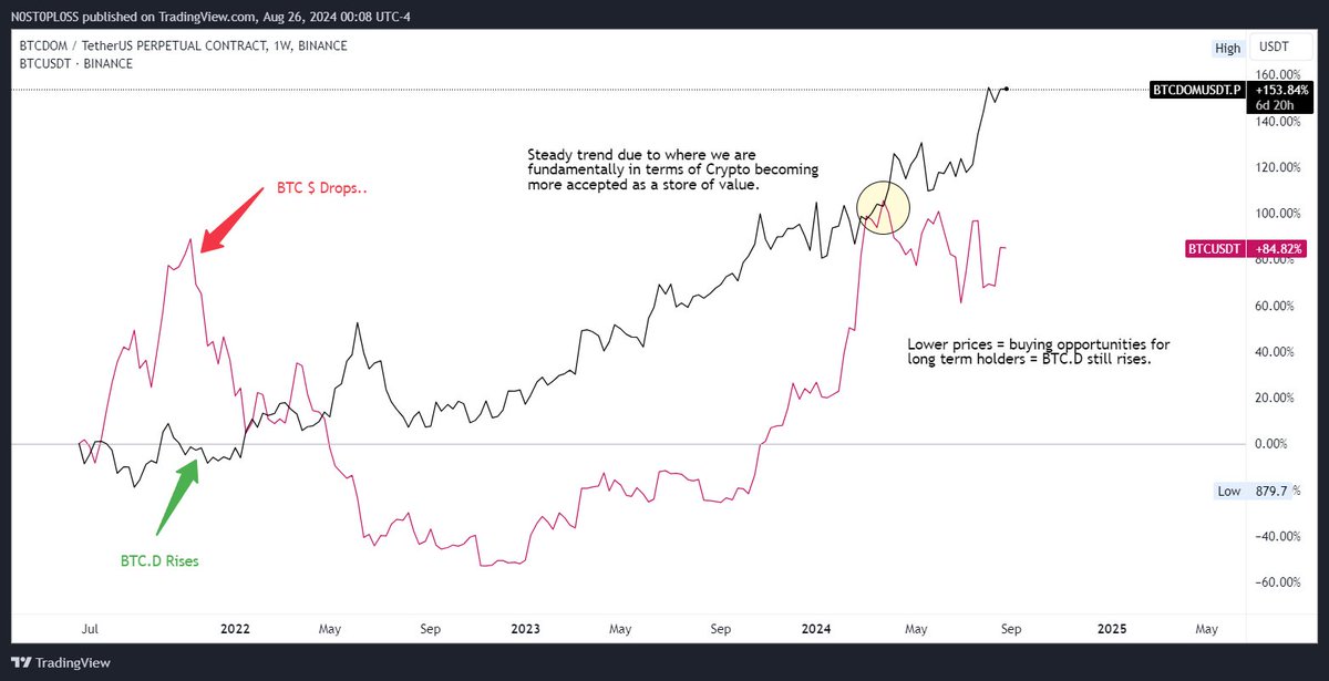 Low hanging fruit.

Heading into a highly probable green 2 months, if price falls - people buy BTC.. price rises... ppl buy BTC

In both cases, $btc.d is expected to rise.

Low vol, no crazy funding rates (so far)...
thank me later.